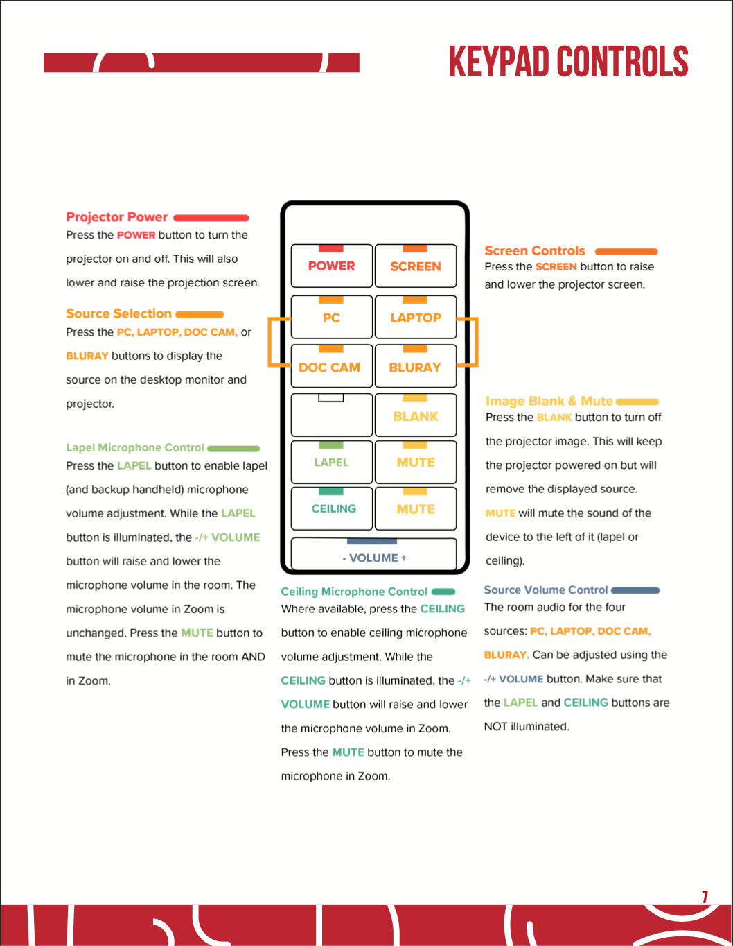 Keypad diagram with labeled buttons for projector, screen, volume, mic, and source controls.